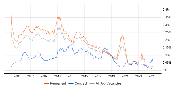 Job vacancy trend for .NET Architect in the UK excluding London Job vacancy trend for .NET Architect in the UK excluding London