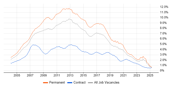 Job vacancy trend for .NET Developer in the UK excluding London Job vacancy trend for .NET Developer in the UK excluding London
