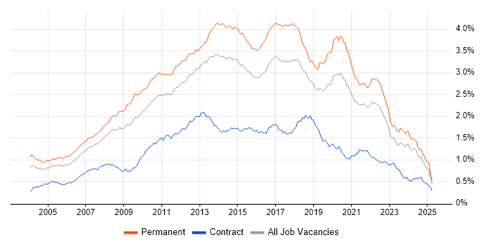 Job vacancy trend for .NET Framework in the UK excluding London Job vacancy trend for .NET Framework in the UK excluding London
