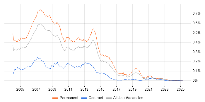 Job vacancy trend for .NET Programmer in the UK excluding London Job vacancy trend for .NET Programmer in the UK excluding London