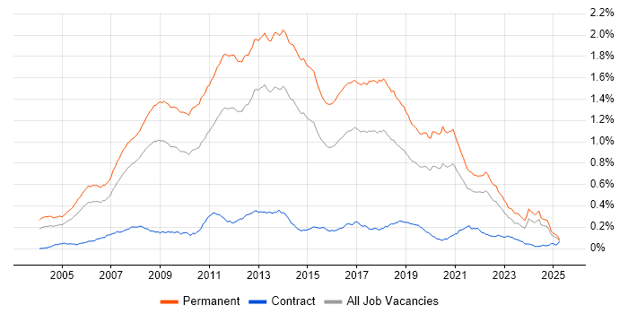 Job vacancy trend for .NET Software Developer in the UK excluding London Job vacancy trend for .NET Software Developer in the UK excluding London