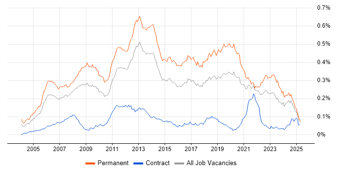 Job vacancy trend for .NET Software Engineer in the UK excluding London Job vacancy trend for .NET Software Engineer in the UK excluding London