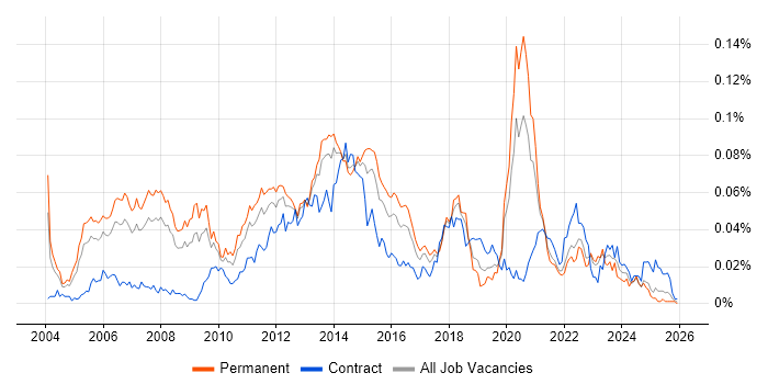 .NET Solutions Architect job vacancy trend in the UK excluding London