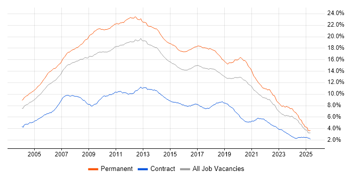 Job vacancy trend for .NET in the UK excluding London Job vacancy trend for .NET in the UK excluding London
