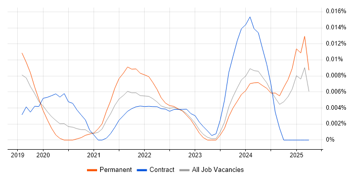Job vacancy trend for dotdigital in the UK excluding London Job vacancy trend for dotdigital in the UK excluding London