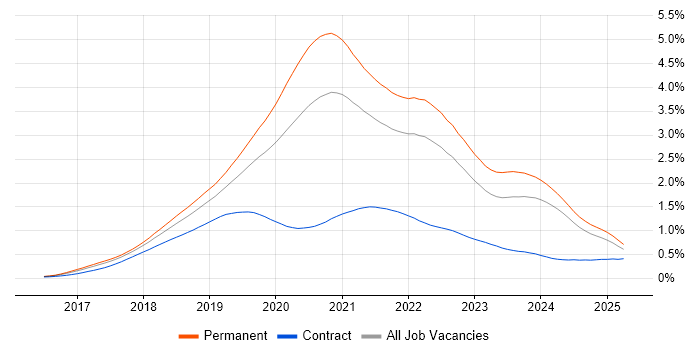 Job vacancy trend for .NET Core in the UK excluding London