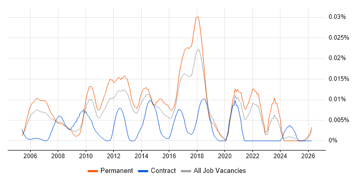 DoubleClick job vacancy trend in the UK excluding London