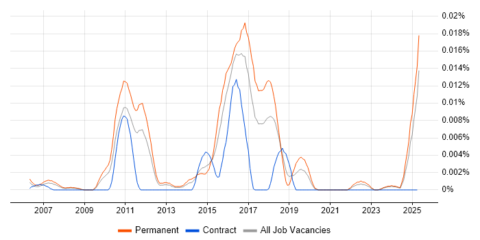 Job vacancy trend for Dovecot in the UK excluding London Job vacancy trend for Dovecot in the UK excluding London