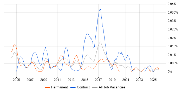 Doxygen job vacancy trend in the UK excluding London