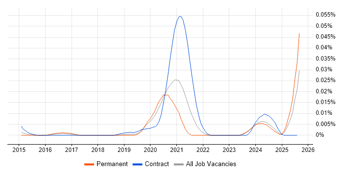 Job vacancy trend for DPDK in the UK excluding London Job vacancy trend for DPDK in the UK excluding London