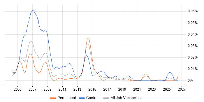Draughtsman job vacancy trend in the UK excluding London
