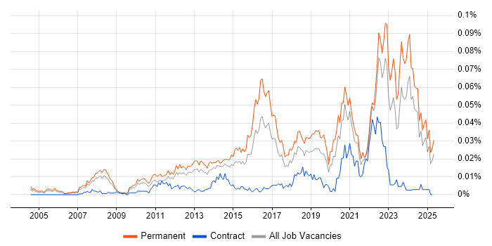 Job vacancy trend for Draytek in the UK excluding London