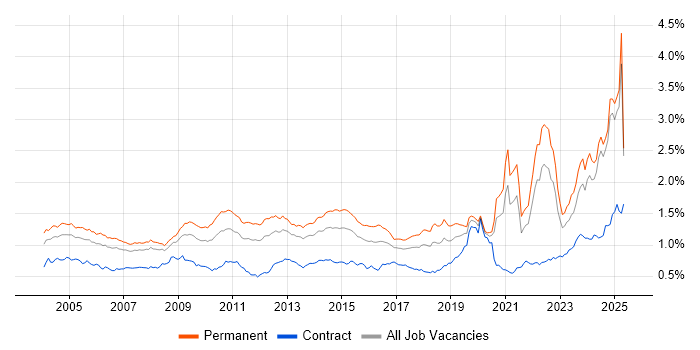 Job vacancy trend for Driving Licence in the UK excluding London Job vacancy trend for Driving Licence in the UK excluding London