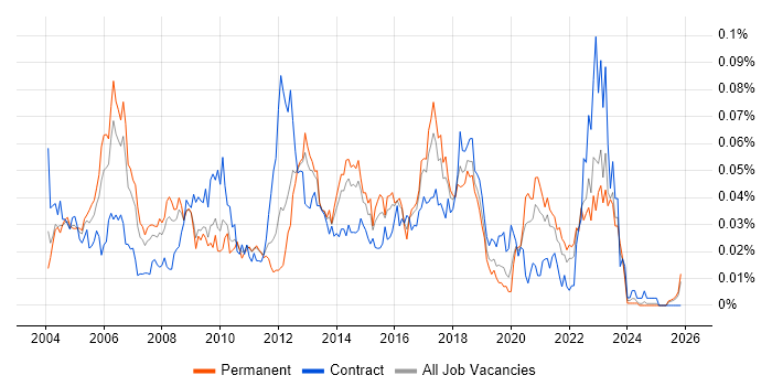DRM job vacancy trend in the UK excluding London