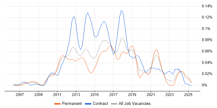 Job vacancy trend for Drools in the UK excluding London Job vacancy trend for Drools in the UK excluding London