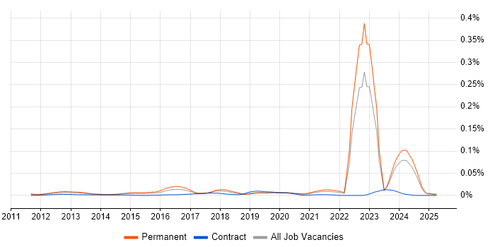 Job vacancy trend for Dropbox in the UK excluding London