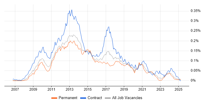 Job vacancy trend for Drupal Developer in the UK excluding London Job vacancy trend for Drupal Developer in the UK excluding London