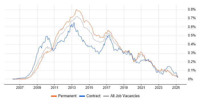Job vacancy trend for Drupal in the UK excluding London