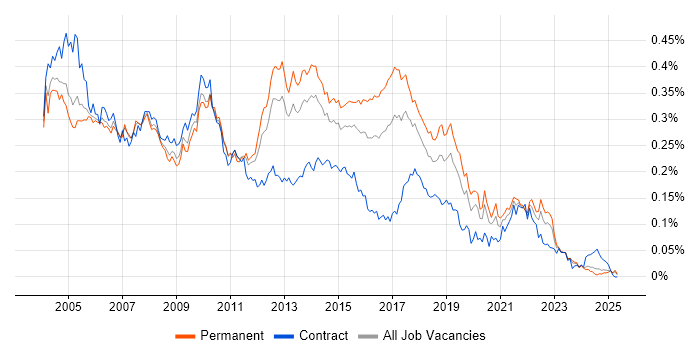 Job vacancy trend for DSDM in the UK excluding London Job vacancy trend for DSDM in the UK excluding London