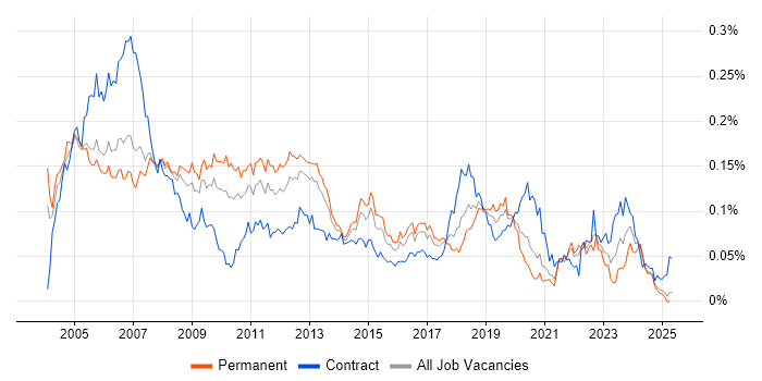 Job vacancy trend for DSL in the UK excluding London Job vacancy trend for DSL in the UK excluding London
