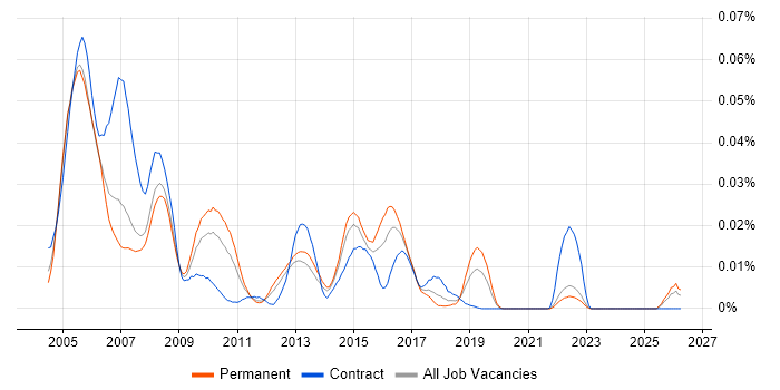 DSLAM job vacancy trend in the UK excluding London