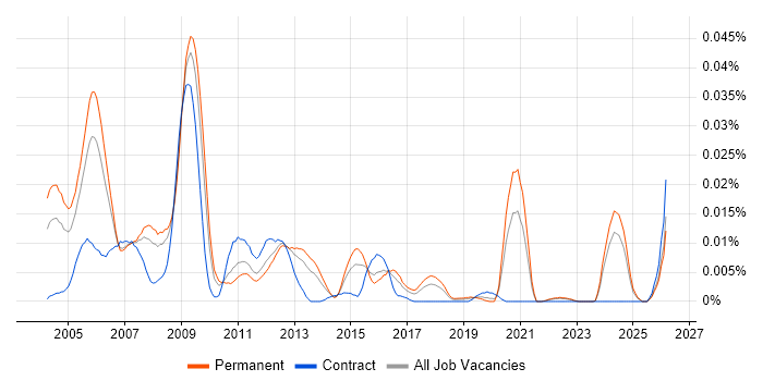 DSP Embedded Software Engineer job vacancy trend in the UK excluding London