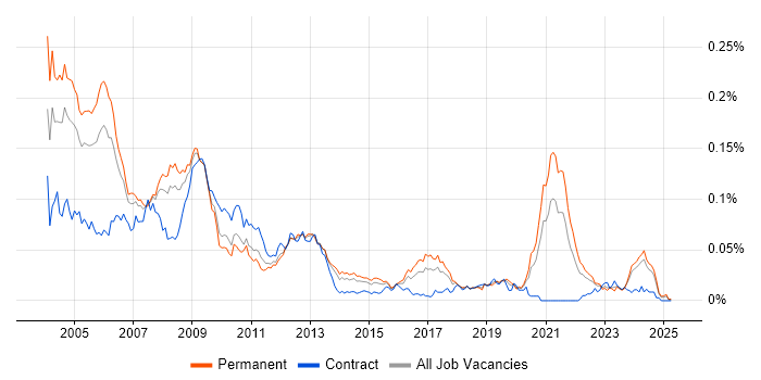 Job vacancy trend for DSP Engineer in the UK excluding London Job vacancy trend for DSP Engineer in the UK excluding London