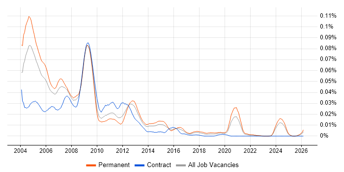 DSP Software Engineer job vacancy trend in the UK excluding London