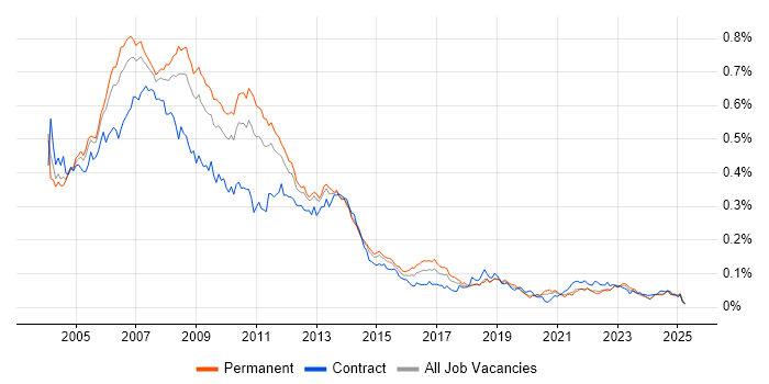 Job vacancy trend for DTS in the UK excluding London Job vacancy trend for DTS in the UK excluding London