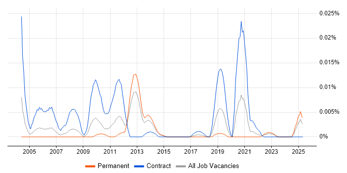 Job vacancy trend for Dublin Core in the UK excluding London Job vacancy trend for Dublin Core in the UK excluding London