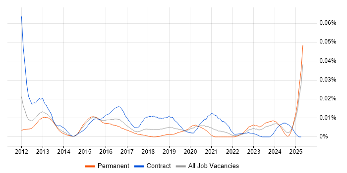 Job vacancy trend for Duck Creek in the UK excluding London Job vacancy trend for Duck Creek in the UK excluding London
