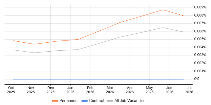 DuckDB job vacancy trend in the UK excluding London