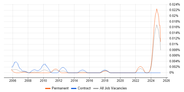 Job vacancy trend for Due Diligence Analyst in the UK excluding London Job vacancy trend for Due Diligence Analyst in the UK excluding London