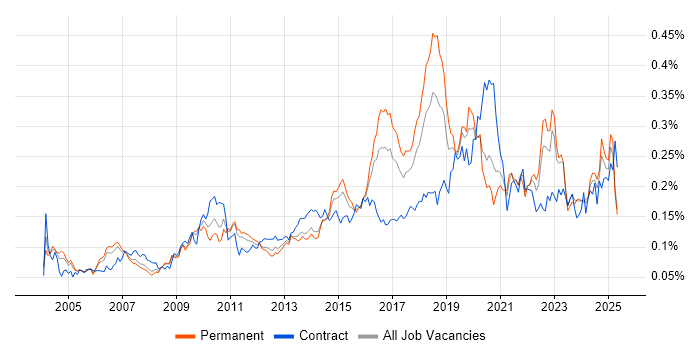 Job vacancy trend for Due Diligence in the UK excluding London Job vacancy trend for Due Diligence in the UK excluding London