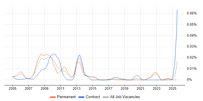 Job vacancy trend for Dundas in the UK excluding London