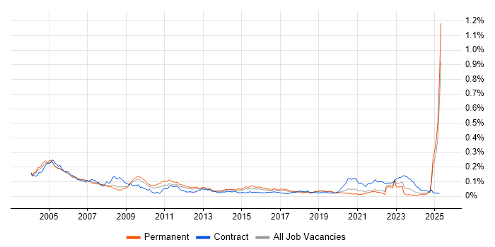 Job vacancy trend for Dutch Language in the UK excluding London
