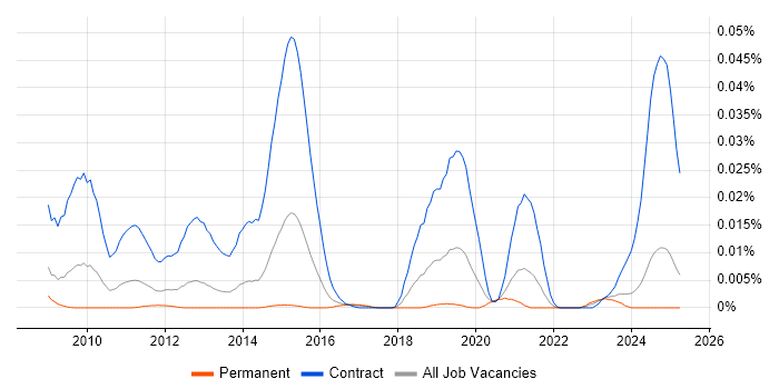 Job vacancy trend for DV Cleared Application Packager in the UK excluding London Job vacancy trend for DV Cleared Application Packager in the UK excluding London