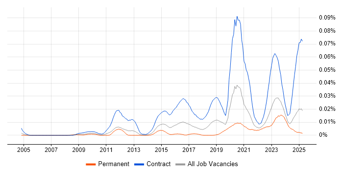 Job vacancy trend for DV Cleared Business Analyst in the UK excluding London Job vacancy trend for DV Cleared Business Analyst in the UK excluding London