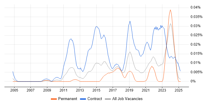 Job vacancy trend for DV Cleared DBA in the UK excluding London Job vacancy trend for DV Cleared DBA in the UK excluding London