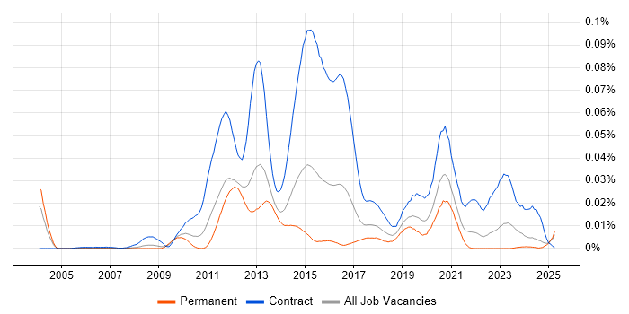 Job vacancy trend for DV Cleared Java Developer in the UK excluding London Job vacancy trend for DV Cleared Java Developer in the UK excluding London