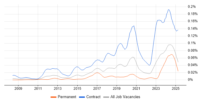 Job vacancy trend for DV Cleared Network Engineer in the UK excluding London Job vacancy trend for DV Cleared Network Engineer in the UK excluding London