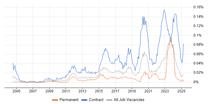 Job vacancy trend for DV Cleared Project Manager in the UK excluding London Job vacancy trend for DV Cleared Project Manager in the UK excluding London