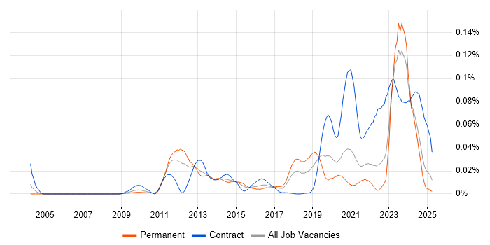 Job vacancy trend for DV Cleared Software Engineer in the UK excluding London Job vacancy trend for DV Cleared Software Engineer in the UK excluding London