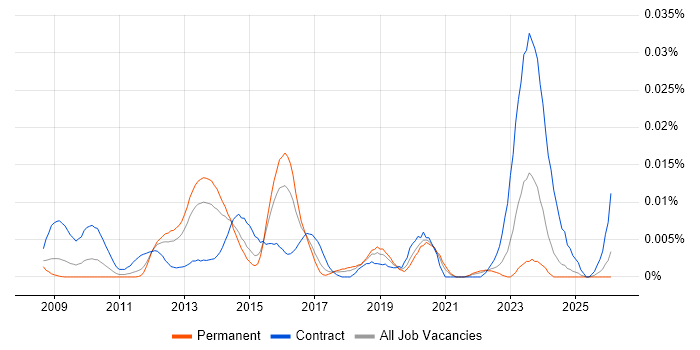 DV Cleared Technical Consultant job vacancy trend in the UK excluding London