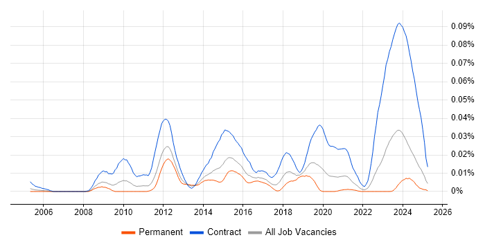 Job vacancy trend for DV Cleared Test Analyst in the UK excluding London Job vacancy trend for DV Cleared Test Analyst in the UK excluding London