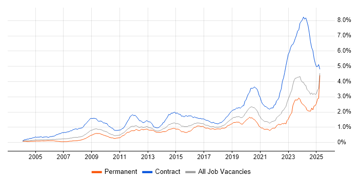 Job vacancy trend for DV Cleared in the UK excluding London