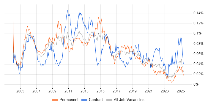 Job vacancy trend for DWDM in the UK excluding London Job vacancy trend for DWDM in the UK excluding London