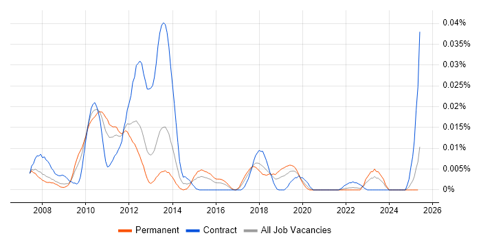 Job vacancy trend for DWR in the UK excluding London Job vacancy trend for DWR in the UK excluding London