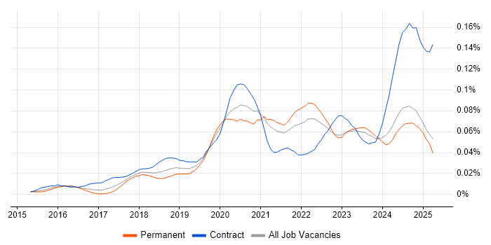 Job vacancy trend for Dynamic Application Security Testing in the UK excluding London Job vacancy trend for Dynamic Application Security Testing in the UK excluding London
