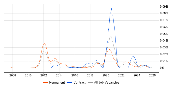 Dynamic Code Analysis job vacancy trend in the UK excluding London